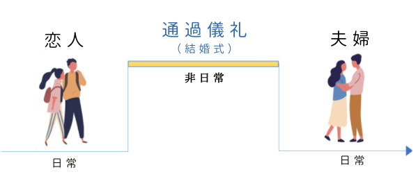 結婚式とは、〟恋人〟 から〟夫婦〟になる通過儀礼2