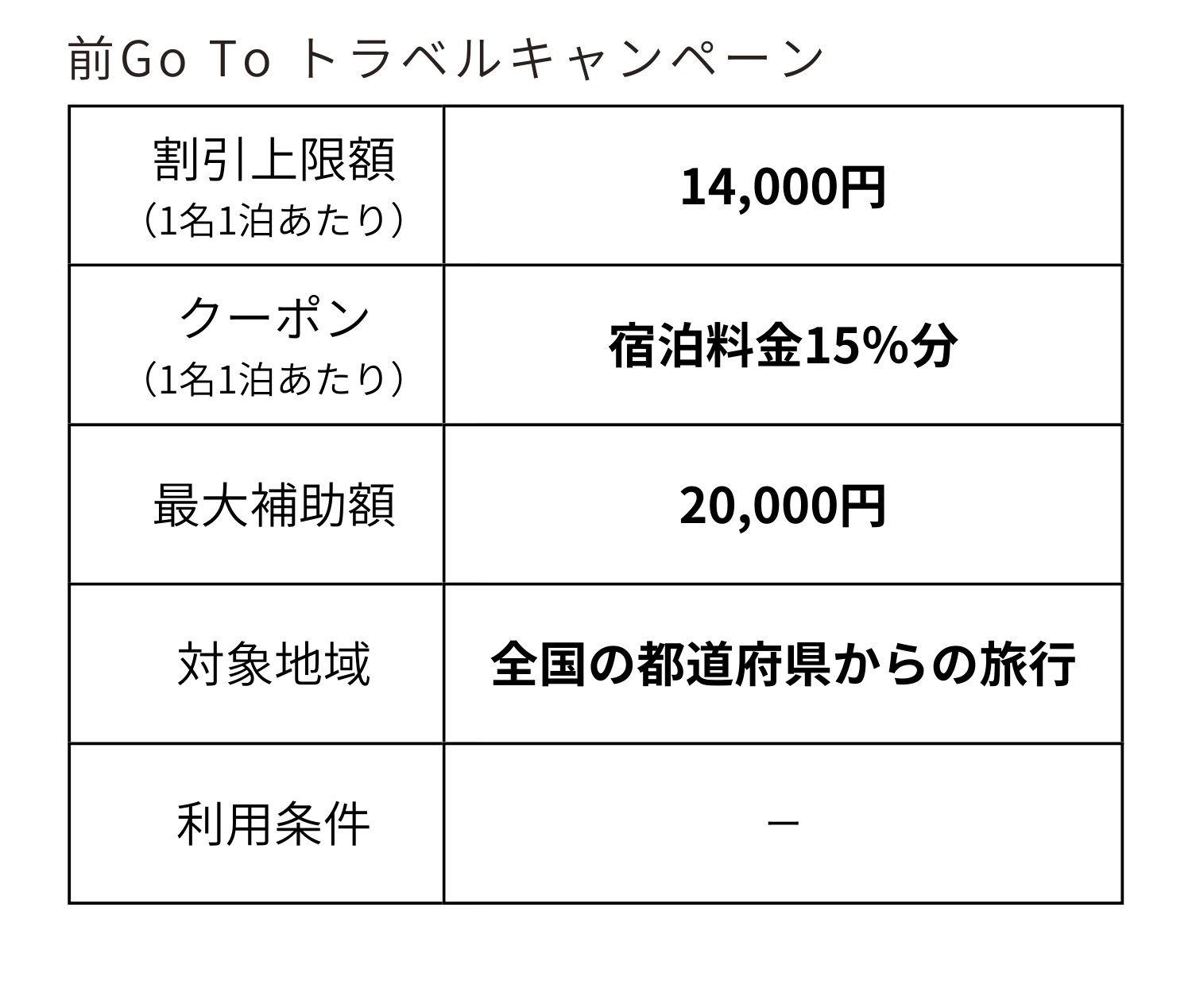 前GoToトラベル