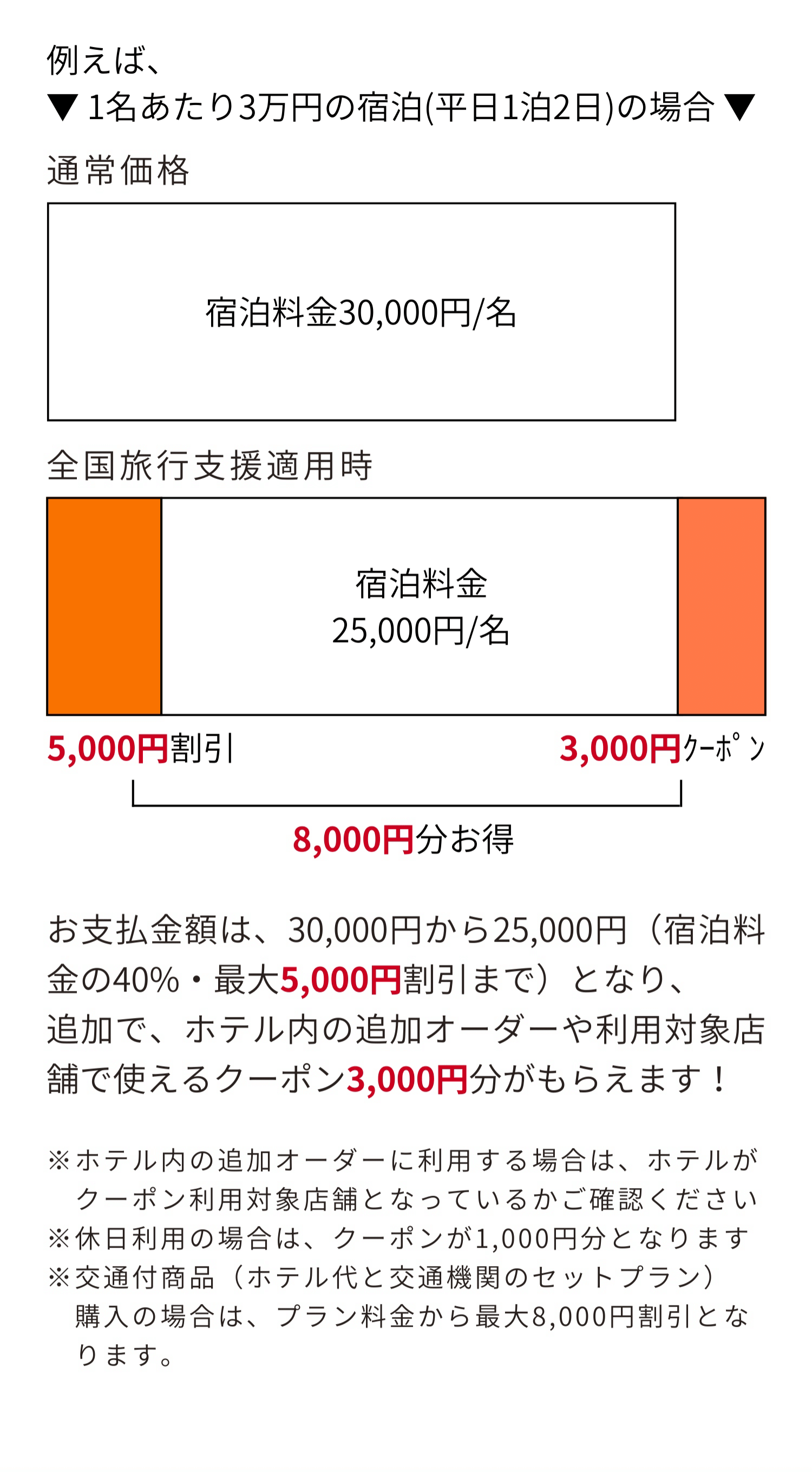 例えば▼1名あたり3万円の宿泊(平日1泊2日)の場合▼